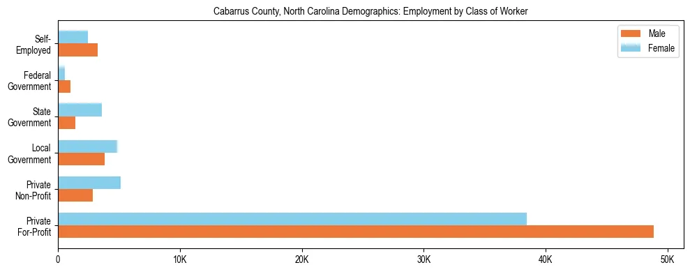 Horizontal bar chart showing employment distribution by class of worker and gender in Cabarrus County, North Carolina, based on 2023 ACS data.