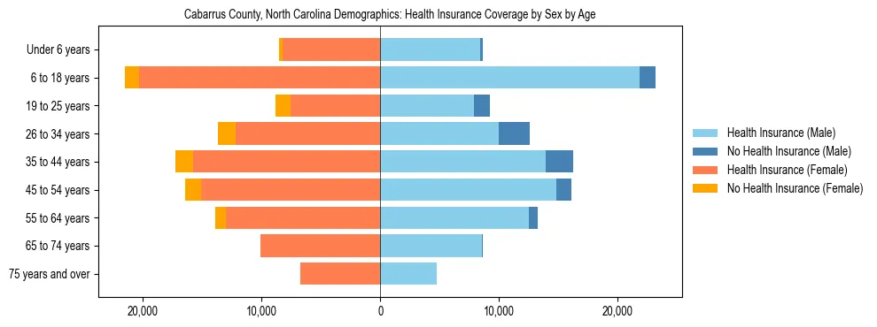 Pyramid chart showing health insurance coverage by age and sex in Cabarrus County, North Carolina.