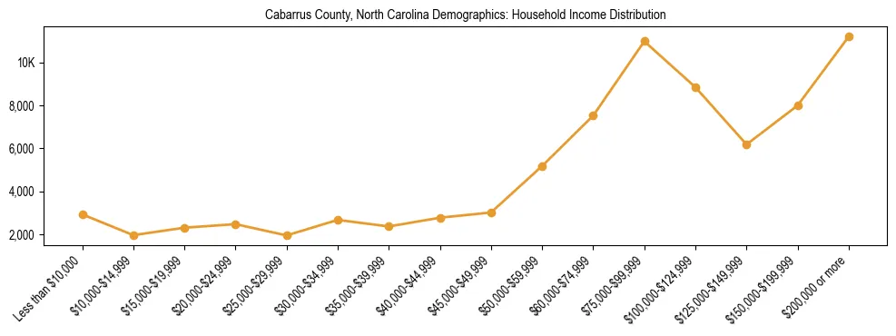 Horizontal bar chart showing household income distribution in Cabarrus County, North Carolina.