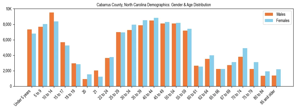 Bar chart showing the population distribution of Cabarrus County, North Carolina by age group and gender, based on 2023 ACS data.