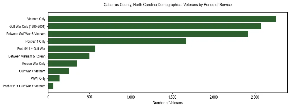 Horizontal bar chart showing veteran distribution by period of military service in Cabarrus County, North Carolina, based on 2023 ACS data.