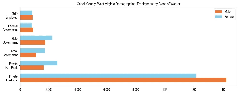 Horizontal bar chart showing employment distribution by class of worker and gender in Cabell County, West Virginia, based on 2023 ACS data.
