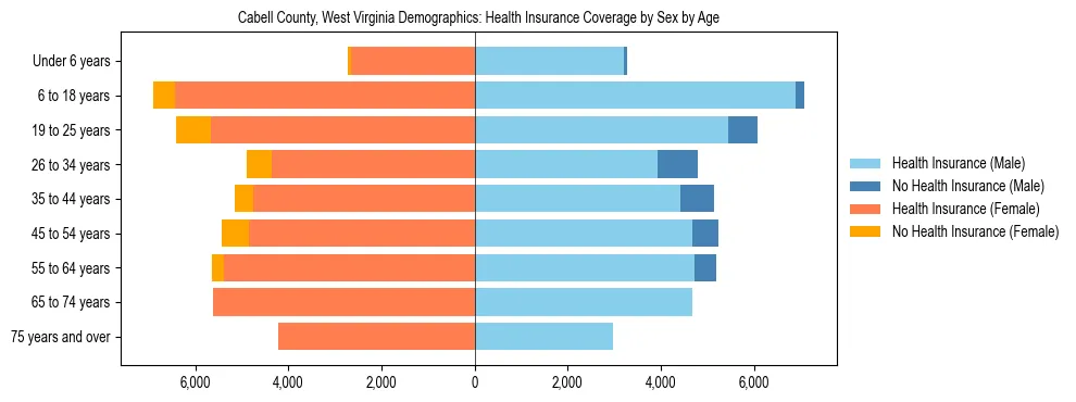 Pyramid chart showing health insurance coverage by age and sex in Cabell County, West Virginia.