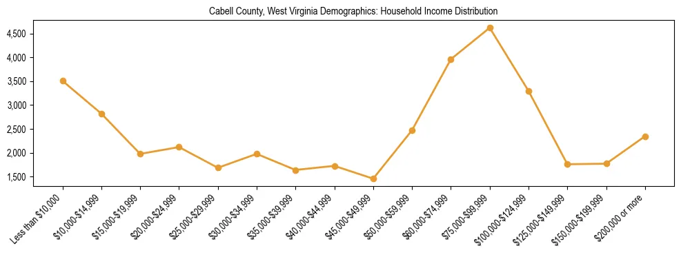 Horizontal bar chart showing household income distribution in Cabell County, West Virginia.