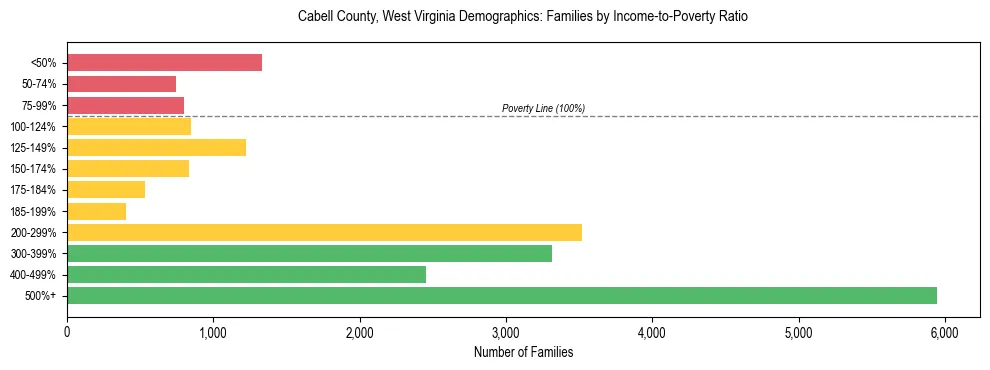 Horizontal bar chart showing family distribution by income-to-poverty ratio in Cabell County, West Virginia, based on 2023 ACS data.