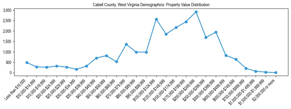 Line chart showing the distribution of property values for owner-occupied housing units in Cabell County, West Virginia.