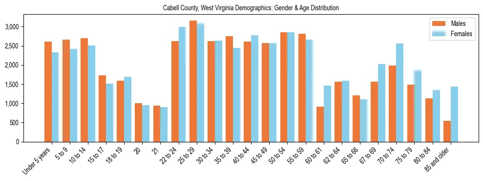 Bar chart showing the population distribution of Cabell County, West Virginia by age group and gender, based on 2023 ACS data.