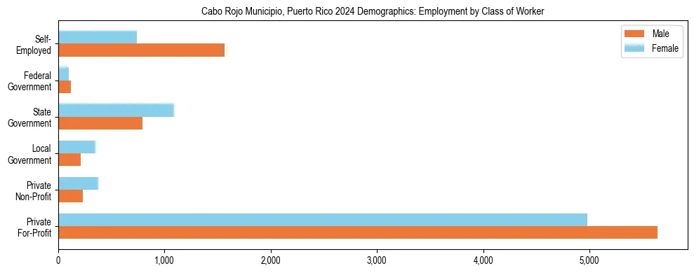 Horizontal bar chart showing employment distribution by class of worker and gender in Cabo Rojo Municipio, Puerto Rico, based on 2023 ACS data.