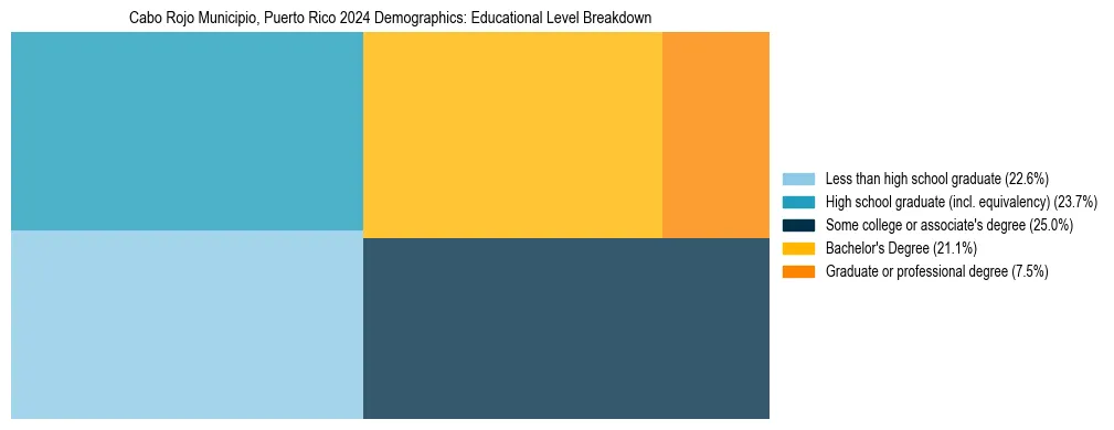 Treemap chart illustrating the educational attainment breakdown for population 25 years and over in Cabo Rojo Municipio, Puerto Rico.