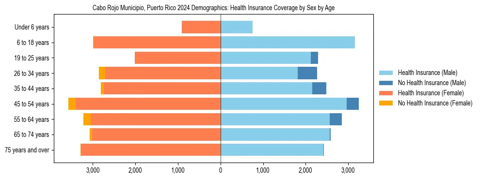 Pyramid chart showing health insurance coverage by age and sex in Cabo Rojo Municipio, Puerto Rico.
