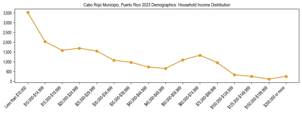 Horizontal bar chart showing household income distribution in Cabo Rojo Municipio, Puerto Rico.
