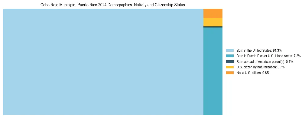 Treemap showing the population distribution by nativity and citizenship status in Cabo Rojo Municipio, Puerto Rico based on U.S. Census data.