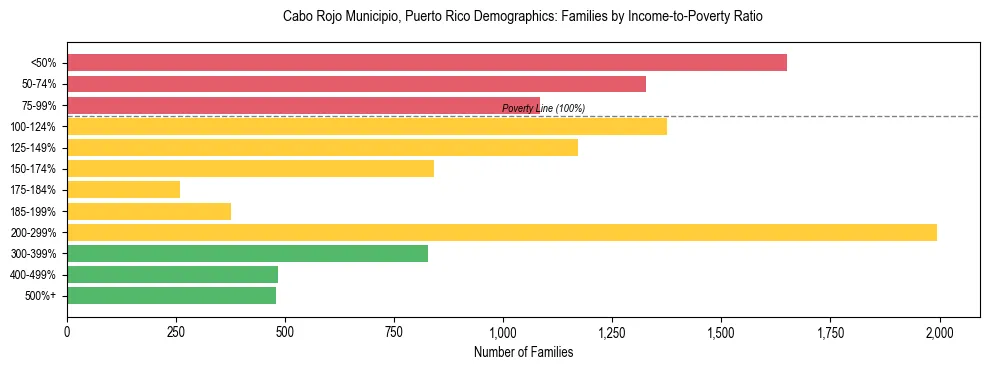 Bar chart showing family distribution by income-to-poverty ratio in Cabo Rojo Municipio, Puerto Rico, based on 2023 ACS data.