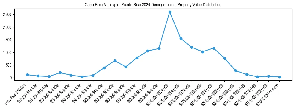 Line chart showing the distribution of property values for owner-occupied housing units in Cabo Rojo Municipio, Puerto Rico.
