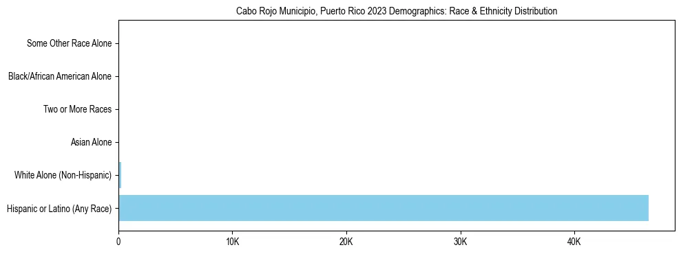 Race and Ethnicity Distribution Chart for Cabo Rojo Municipio, Puerto Rico