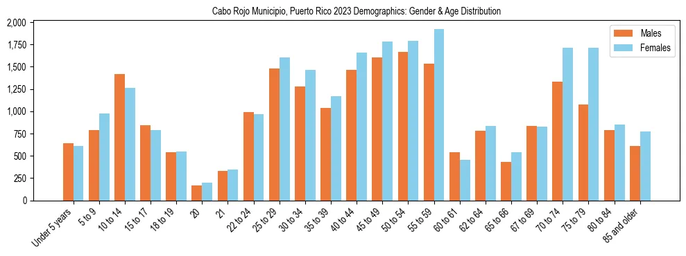 Bar chart showing the population distribution of Cabo Rojo Municipio, Puerto Rico by age group and gender, based on 2023 ACS data.