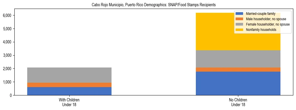 Stacked bar chart showing SNAP recipient household composition by presence of children in Cabo Rojo Municipio, Puerto Rico, based on 2023 ACS data.