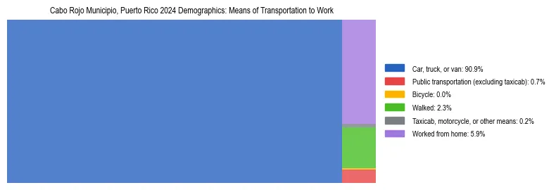 Treemap showing means of transportation to work distribution in Cabo Rojo Municipio, Puerto Rico.