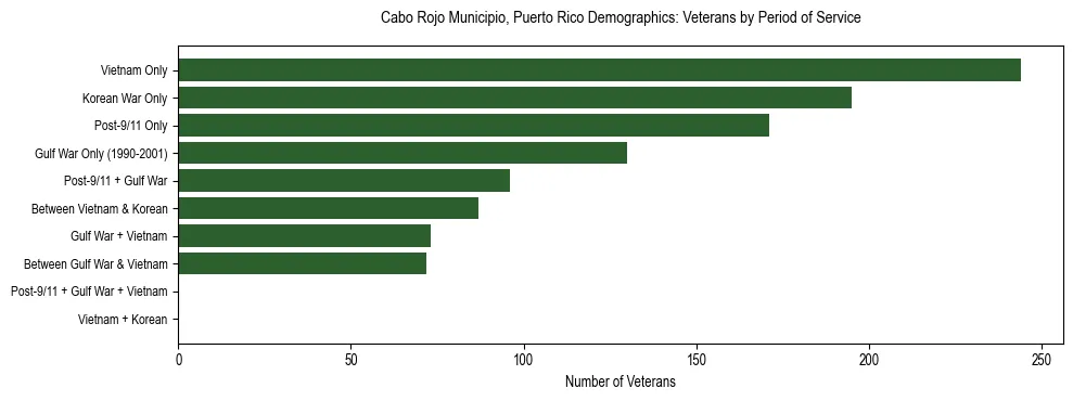 Bar chart showing the distribution of veterans by period of military service in Cabo Rojo Municipio, Puerto Rico based on 2023 ACS data.