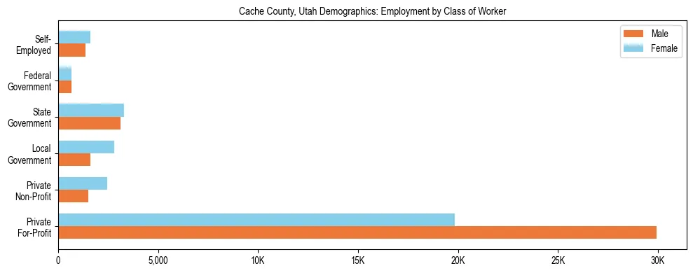 Horizontal bar chart showing employment distribution by class of worker and gender in Cache County, Utah, based on 2023 ACS data.