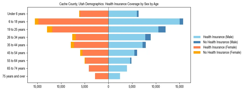 Pyramid chart showing health insurance coverage by age and sex in Cache County, Utah.