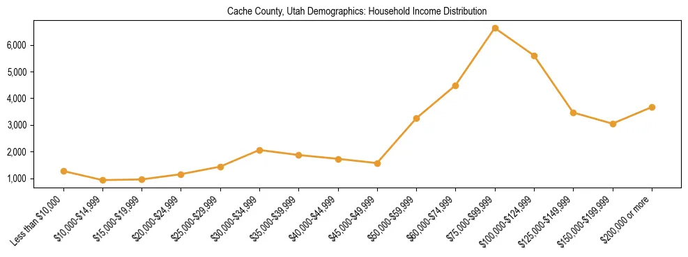 Horizontal bar chart showing household income distribution in Cache County, Utah.
