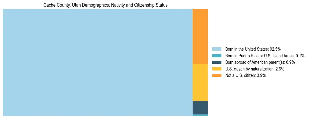 Treemap showing the population distribution by nativity and citizenship status in Cache County, Utah based on U.S. Census data.