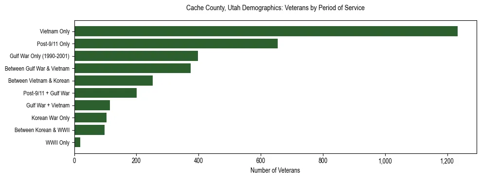 Horizontal bar chart showing veteran distribution by period of military service in Cache County, Utah, based on 2023 ACS data.