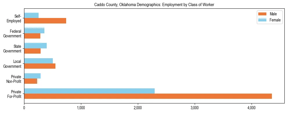 Horizontal bar chart showing employment distribution by class of worker and gender in Caddo County, Oklahoma, based on 2023 ACS data.