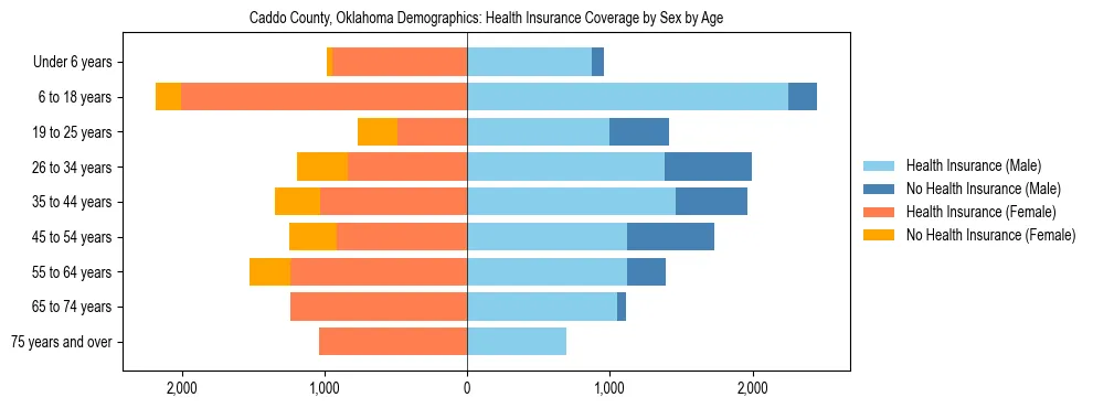 Pyramid chart showing health insurance coverage by age and sex in Caddo County, Oklahoma.