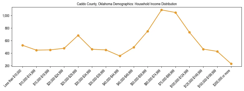 Horizontal bar chart showing household income distribution in Caddo County, Oklahoma.
