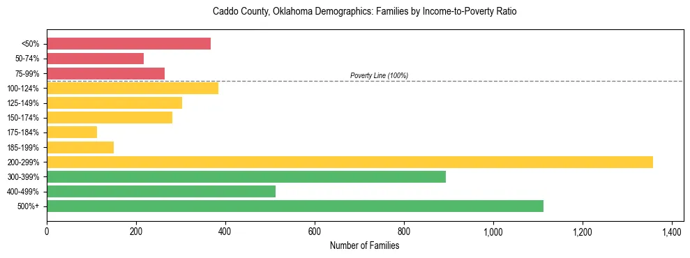 Horizontal bar chart showing family distribution by income-to-poverty ratio in Caddo County, Oklahoma, based on 2023 ACS data.