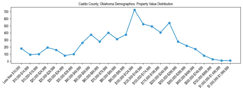 Line chart showing the distribution of property values for owner-occupied housing units in Caddo County, Oklahoma.