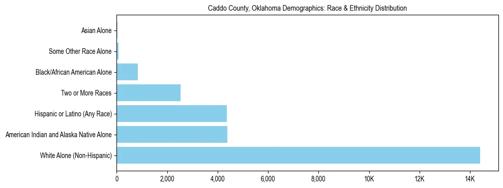 Race and Ethnicity Distribution Chart for Caddo County, Oklahoma