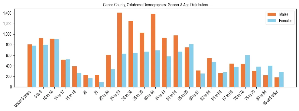 Bar chart showing the population distribution of Caddo County, Oklahoma by age group and gender, based on 2023 ACS data.