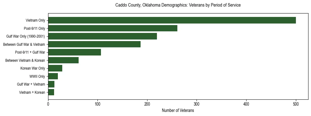 Horizontal bar chart showing veteran distribution by period of military service in Caddo County, Oklahoma, based on 2023 ACS data.