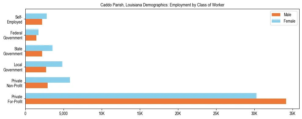 Horizontal bar chart showing employment distribution by class of worker and gender in Caddo Parish, Louisiana, based on 2023 ACS data.