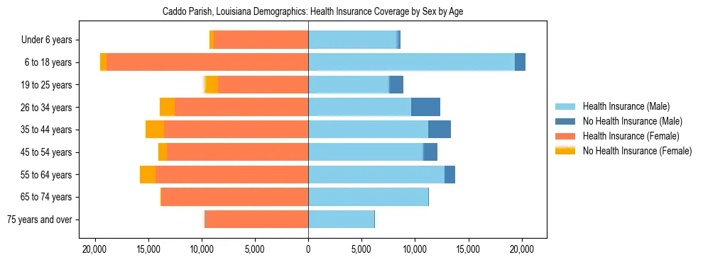 Pyramid chart showing health insurance coverage by age and sex in Caddo Parish, Louisiana.