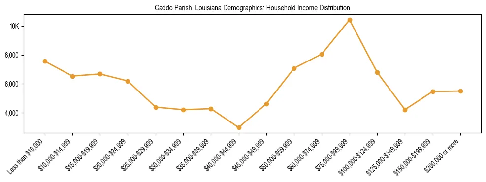 Horizontal bar chart showing household income distribution in Caddo Parish, Louisiana.