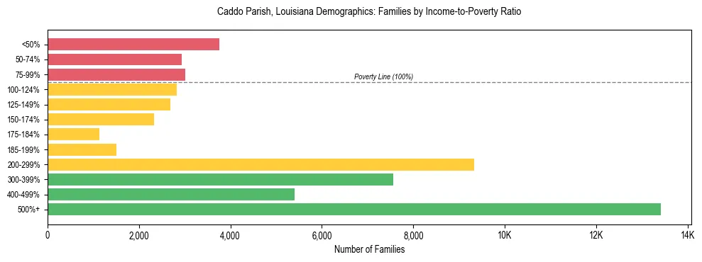 Horizontal bar chart showing family distribution by income-to-poverty ratio in Caddo Parish, Louisiana, based on 2023 ACS data.