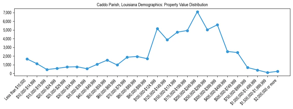 Line chart showing the distribution of property values for owner-occupied housing units in Caddo Parish, Louisiana.