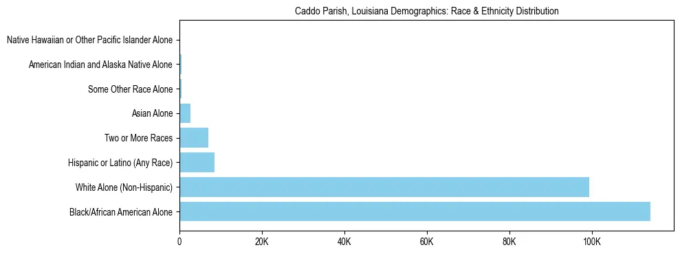 Race and Ethnicity Distribution Chart for Caddo Parish, Louisiana