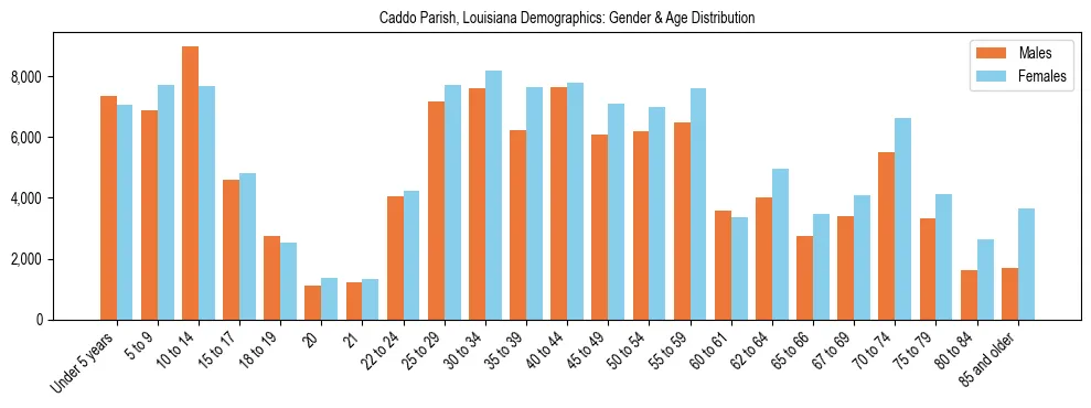 Bar chart showing the population distribution of Caddo Parish, Louisiana by age group and gender, based on 2023 ACS data.