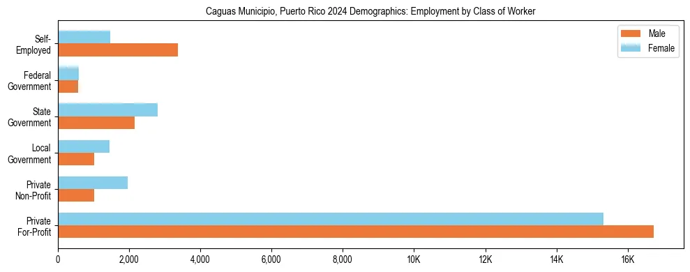 Horizontal bar chart showing employment distribution by class of worker and gender in Caguas Municipio, Puerto Rico, based on 2023 ACS data.