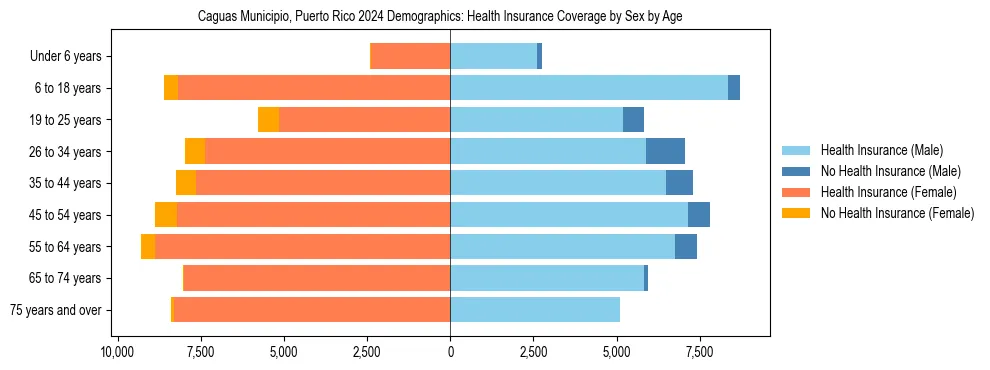 Pyramid chart showing health insurance coverage by age and sex in Caguas Municipio, Puerto Rico.
