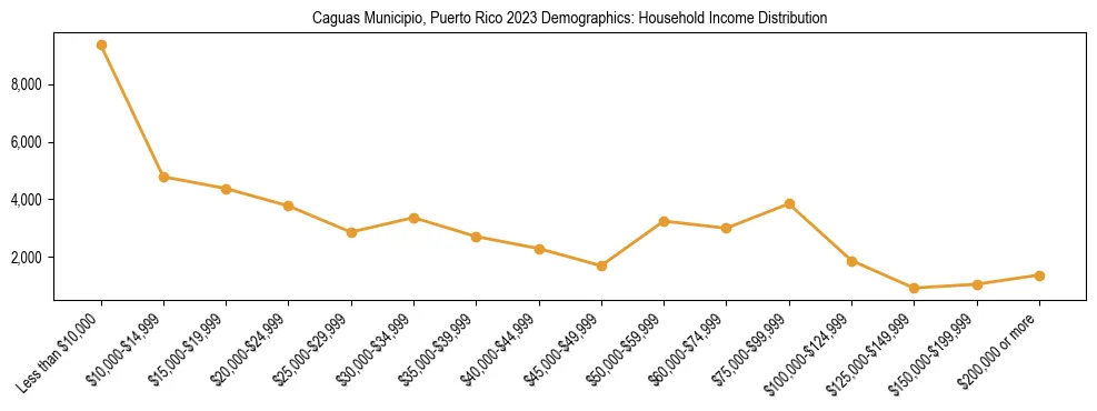 Horizontal bar chart showing household income distribution in Caguas Municipio, Puerto Rico.
