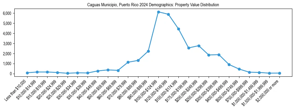 Line chart showing the distribution of property values for owner-occupied housing units in Caguas Municipio, Puerto Rico.