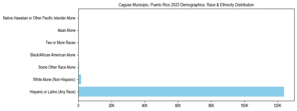 Race and Ethnicity Distribution Chart for Caguas Municipio, Puerto Rico