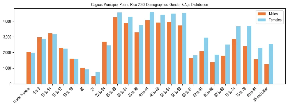 Bar chart showing the population distribution of Caguas Municipio, Puerto Rico by age group and gender, based on 2023 ACS data.
