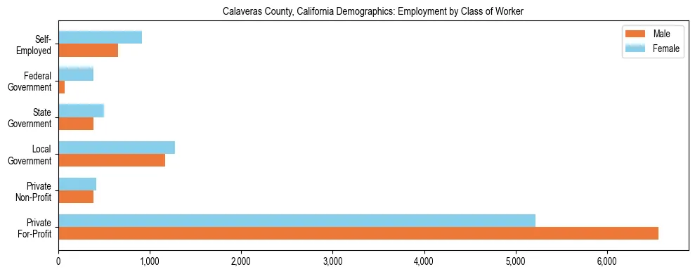 Horizontal bar chart showing employment distribution by class of worker and gender in Calaveras County, California, based on 2023 ACS data.